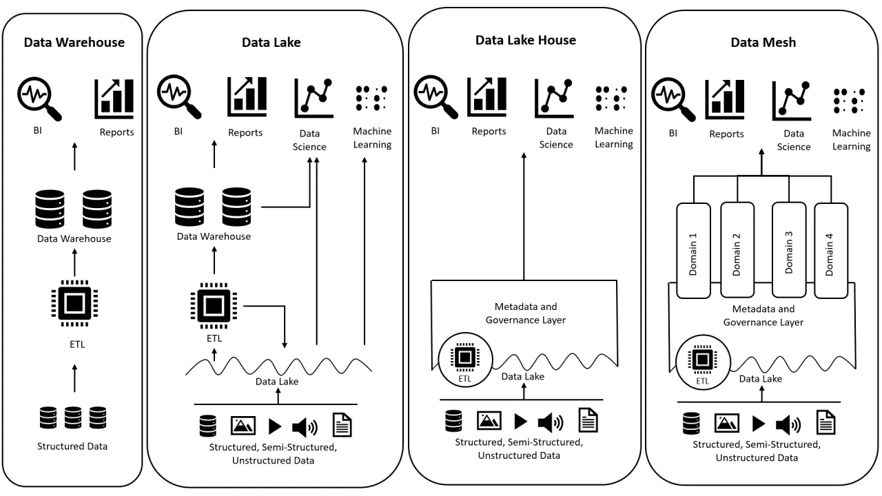 معماری Data Warehouse