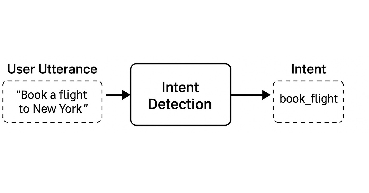 تشخیص منظور کاربر