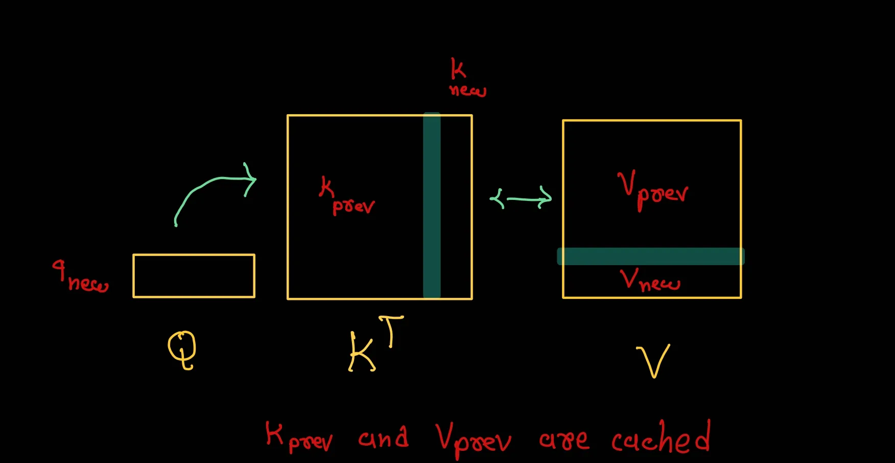 KV Caching