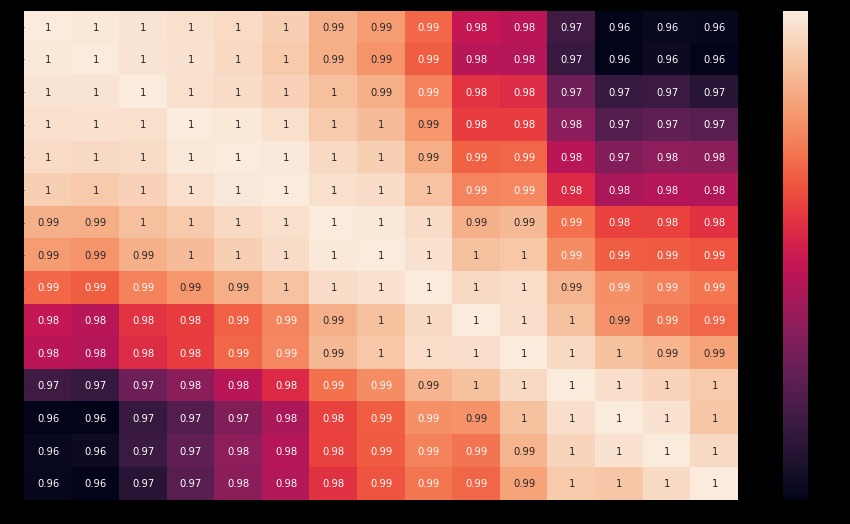 کتابخانه seaborn پایتون