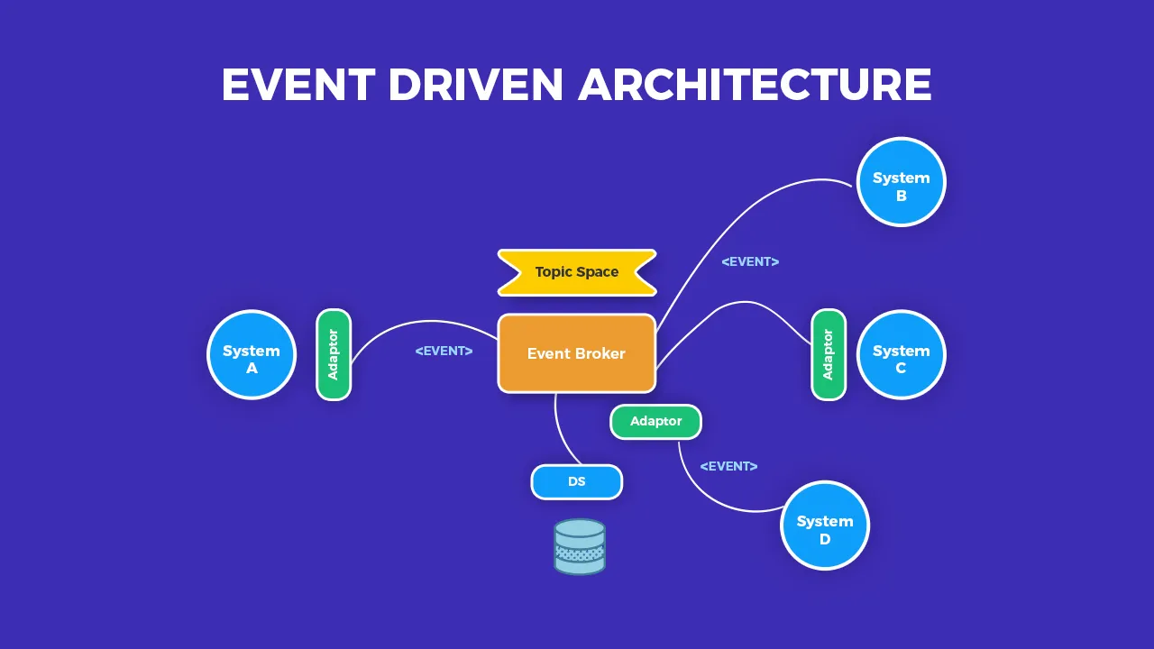 Event Driven Architecture