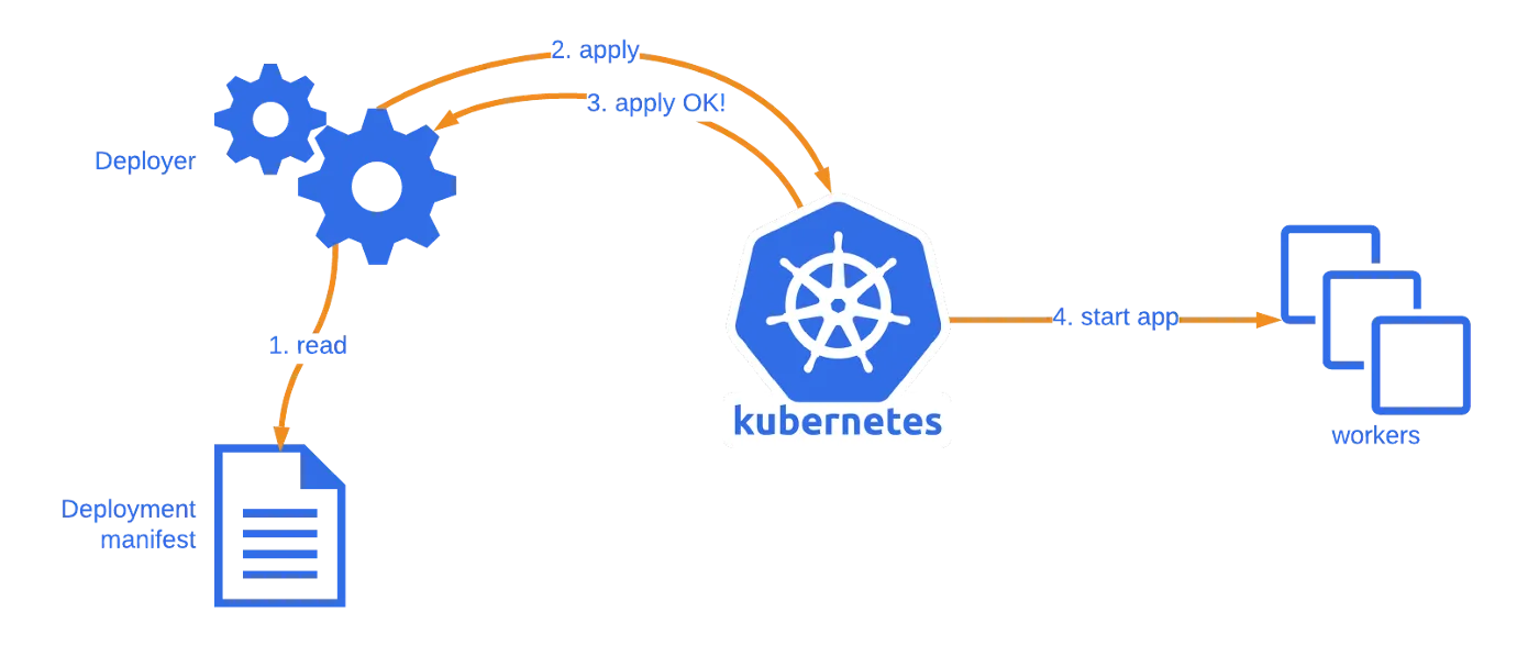 Kubernetes Deployment