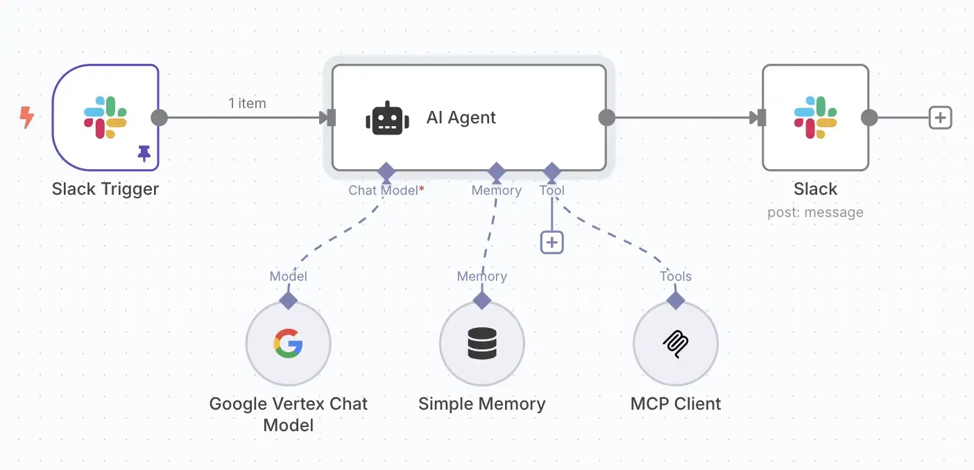 ارسال پیام خودکار در Slack با n8n