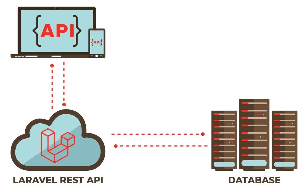 api restful در لاراول