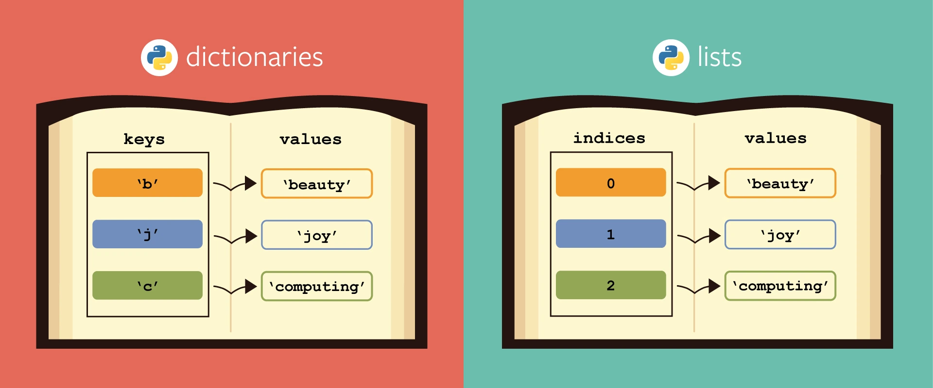 تفاوت List و Dict در پایتون
