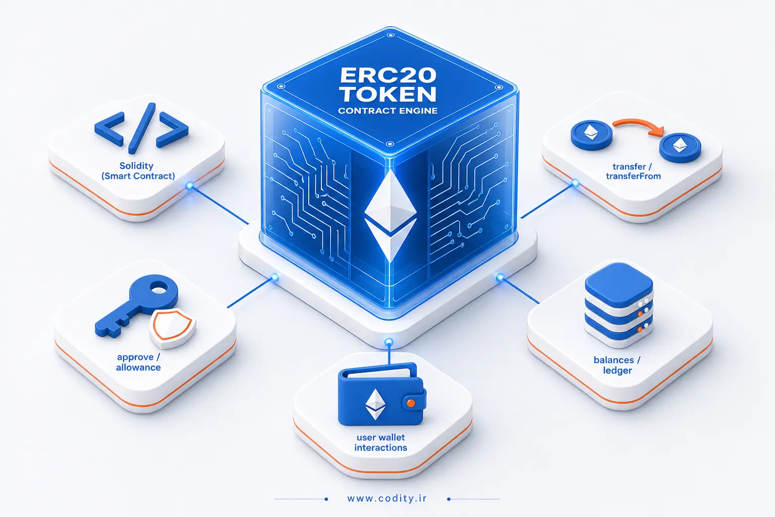 استاندارد erc20