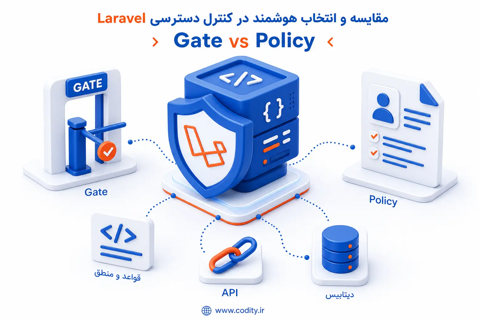تفاوت Gate و Policy در Laravel