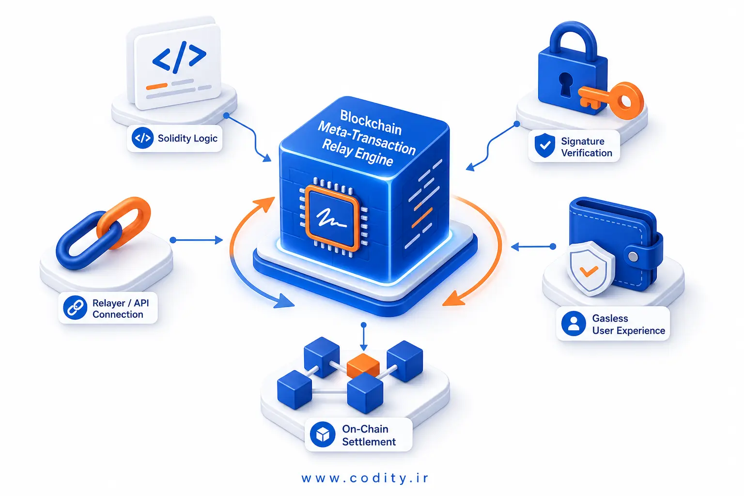 Meta Transaction در سالیدیتی